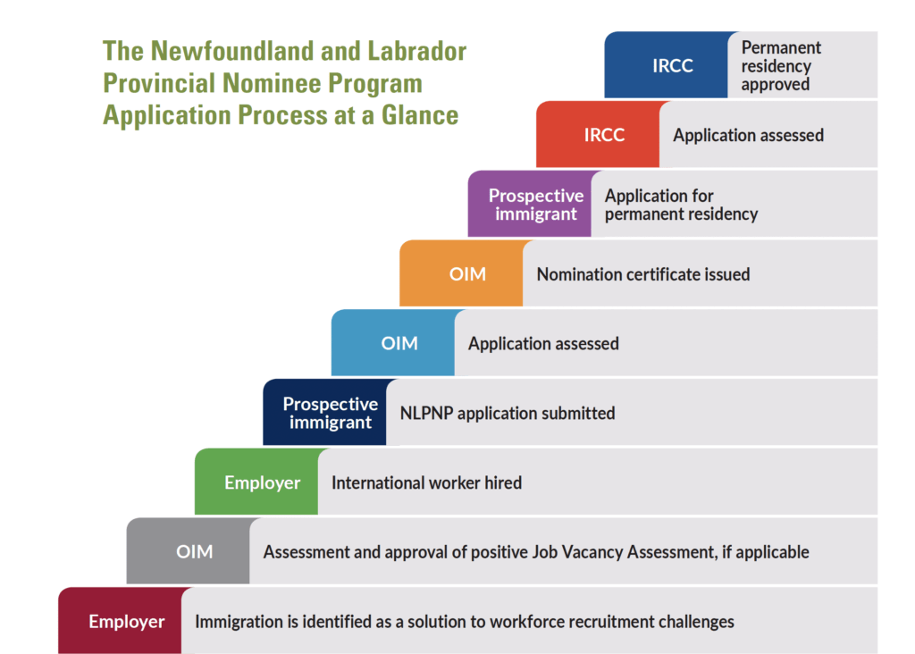 Newfoundland and Labradors Provincial Nominee Program (NLPNP)